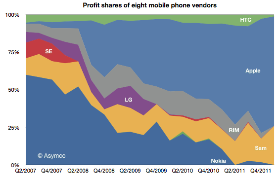 Apple  73%    ,    8,8%