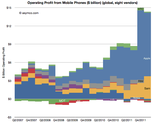 Apple  73%    ,    8,8%