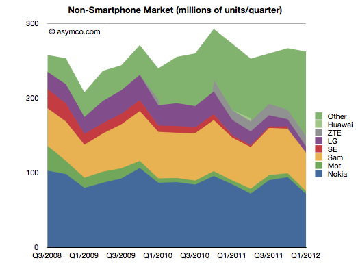 Apple  73%    ,    8,8%