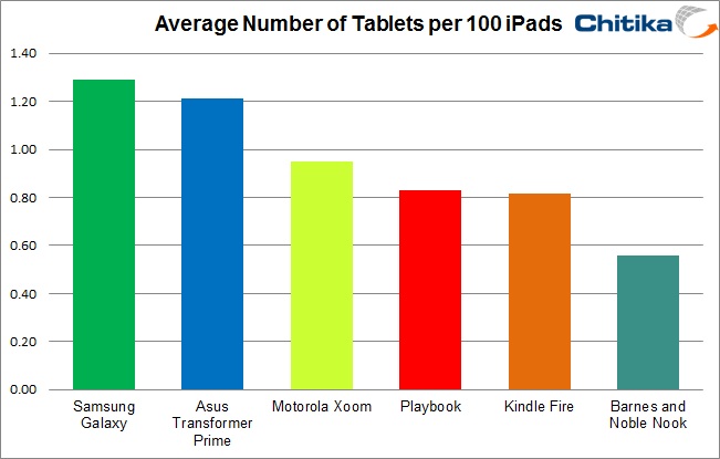 Apple iPad  94,64%  -