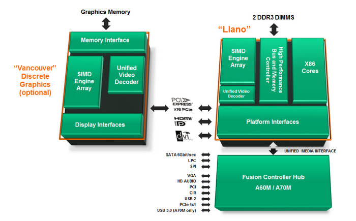 AMD Llano:     APU Fusion