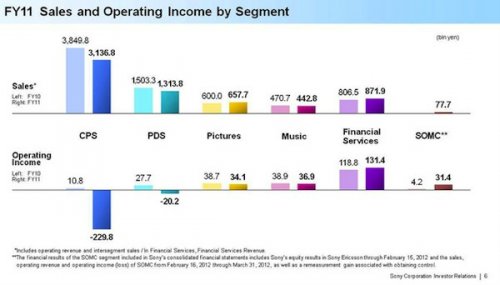 Sony   2011  5,7 . 