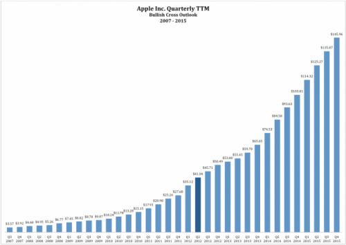  2015   Apple   2 . 