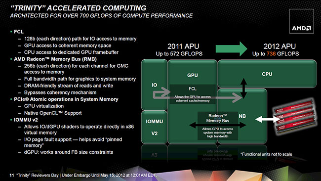  32-  AMD Trinity:     