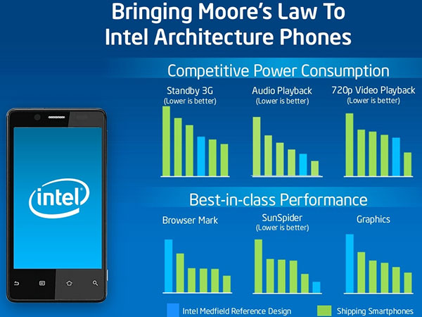  ARM:       ,  Intel  