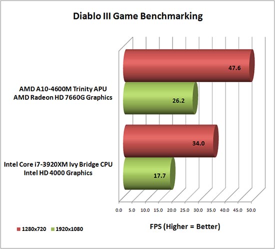 AMD A10-4600M   Intel Core i7-3920XM  Diablo III