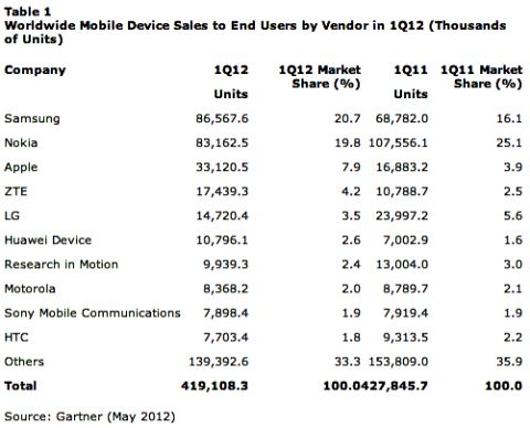   Android-  Samsung