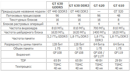 Nvidia    GeForce GT 610, GT 620  GT 630