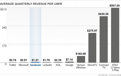 Facebook   $4,5     