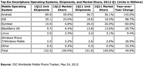   Android  iOS  82%