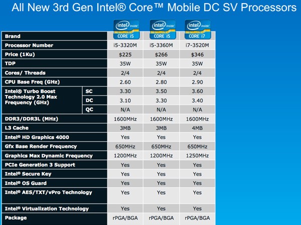 Intel  14   Ivy Bridge     