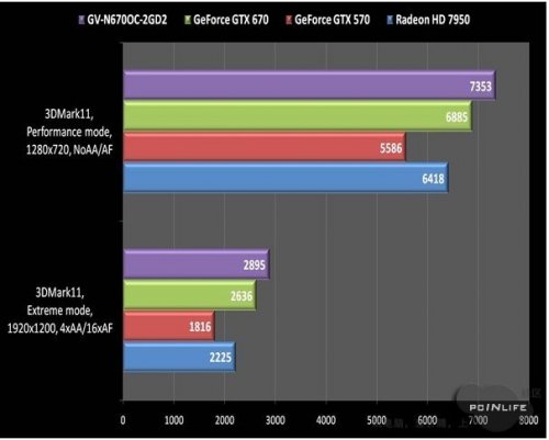   GeForce GTX 670: Radeon HD 7950  GTX 570 