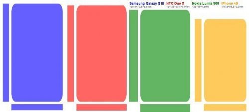 Samsung Galaxy S III:   