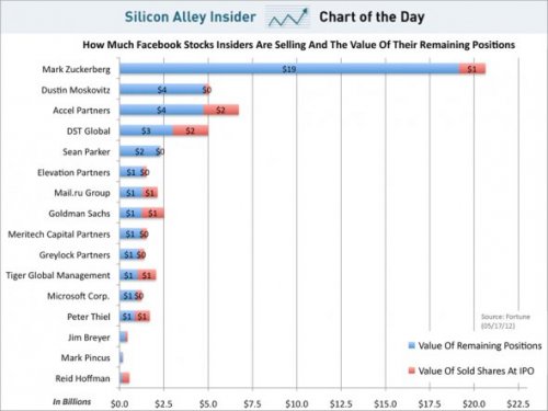  Facebook   $104 .   IPO