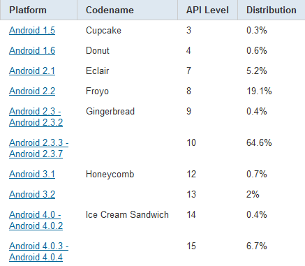 Android 4.0    7,1% 