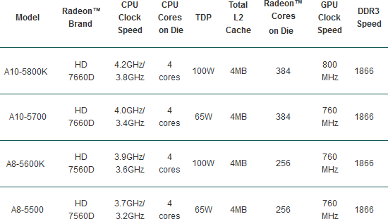 AMD   4  APU Trinity