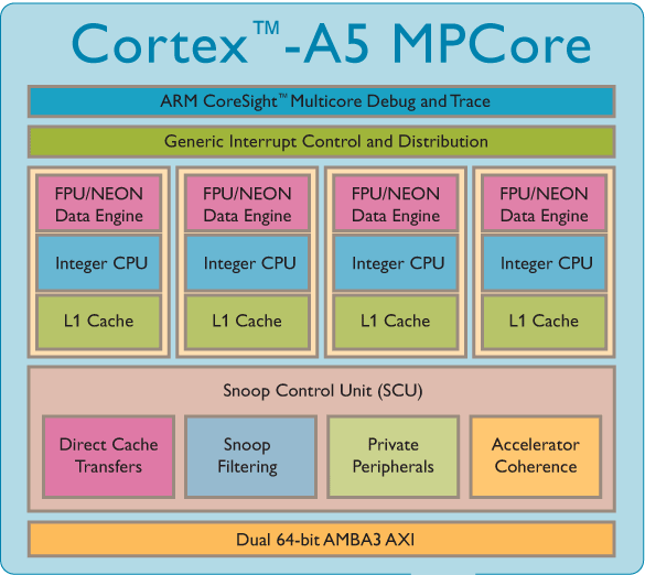  AMD 2013    ARM Cortex-A5   