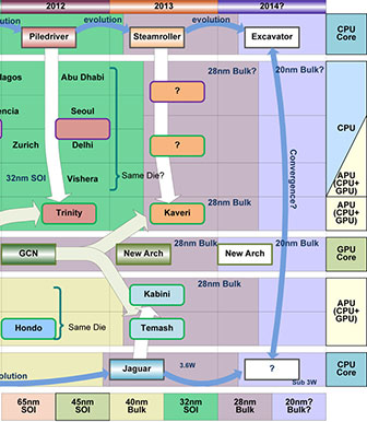 AMD    28-  Bulk CMOS  2013 