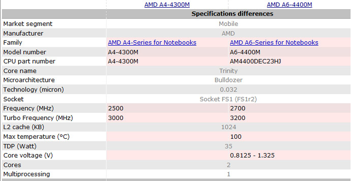    AMD A4-4300M (Trinity)