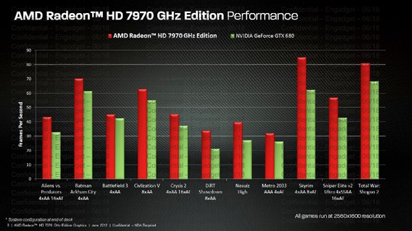 AMD     Radeon HD 7970 GHz Edition