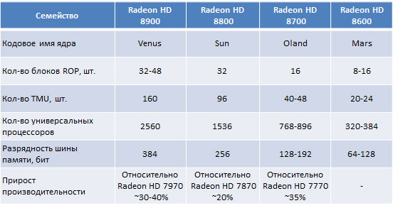    AMD Radeon HD 8000