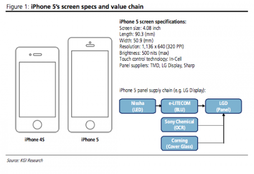 iPhone 5: 4,1- , 7,9  