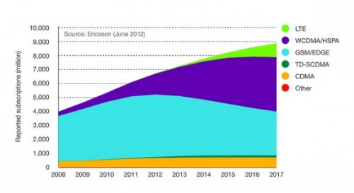 Ericsson: 50%       4G  2017