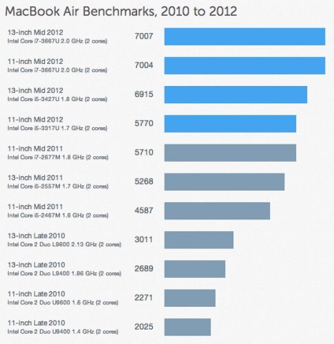  MacBook Pro  MacBook Air    