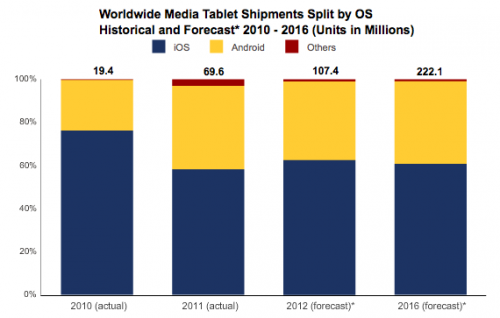 IDC    iPad   Android-