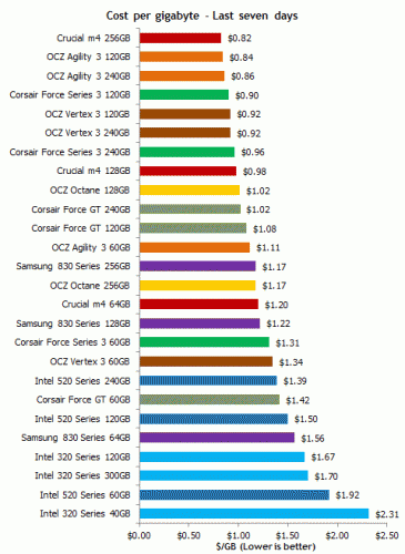   SSD-  