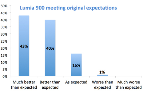 Nielsen: 96%  Lumia 900   