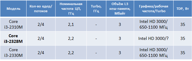 Core i3-2328M:    CPU   Sandy Bridge