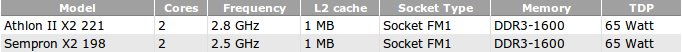    AMD Sempron X2 198  AMD Athlon II X2 