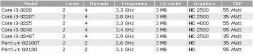   Core i3    