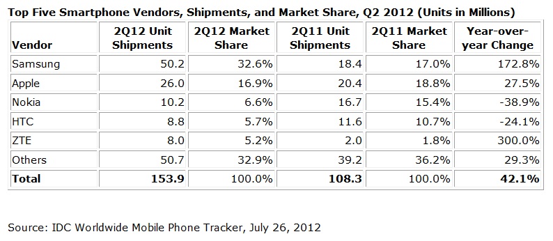 ZTE, Huawei  LG      