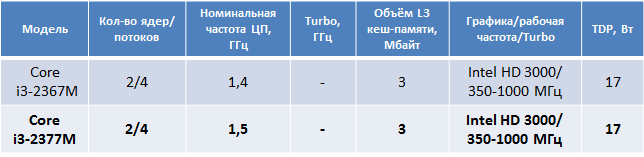    Sandy Bridge  Core i3-2377M