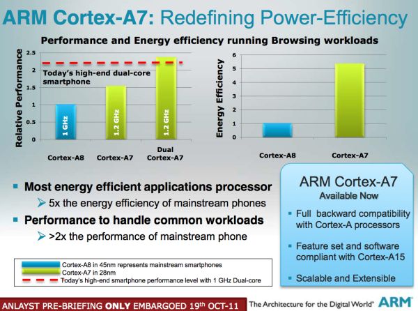 MediaTek    4  Cortex-A7    I . 2013 