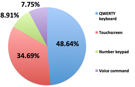  Nokia ,  QWERTY-     