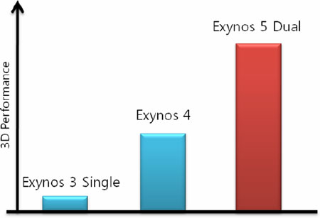 Samsung    Exynos 5 Dual     Cortex-A15