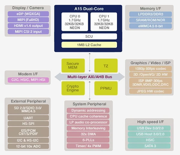 Samsung    Exynos 5 Dual     Cortex-A15