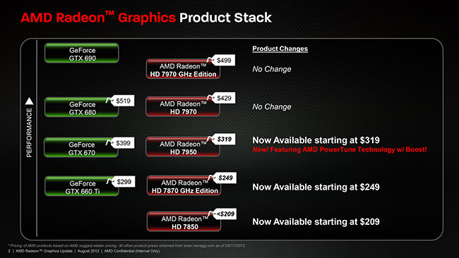 AMD    Radeon 7000    NVIDIA GTX 660 Ti