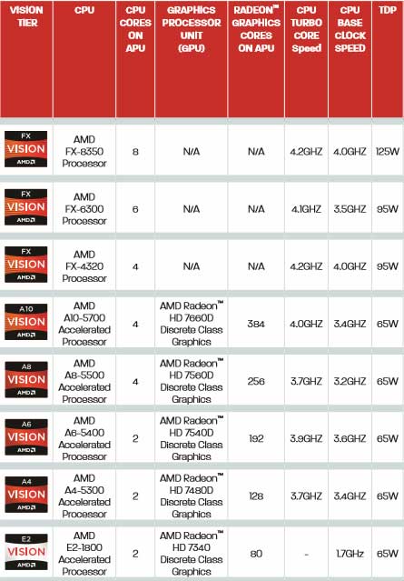    CPU AMD FX Vishera