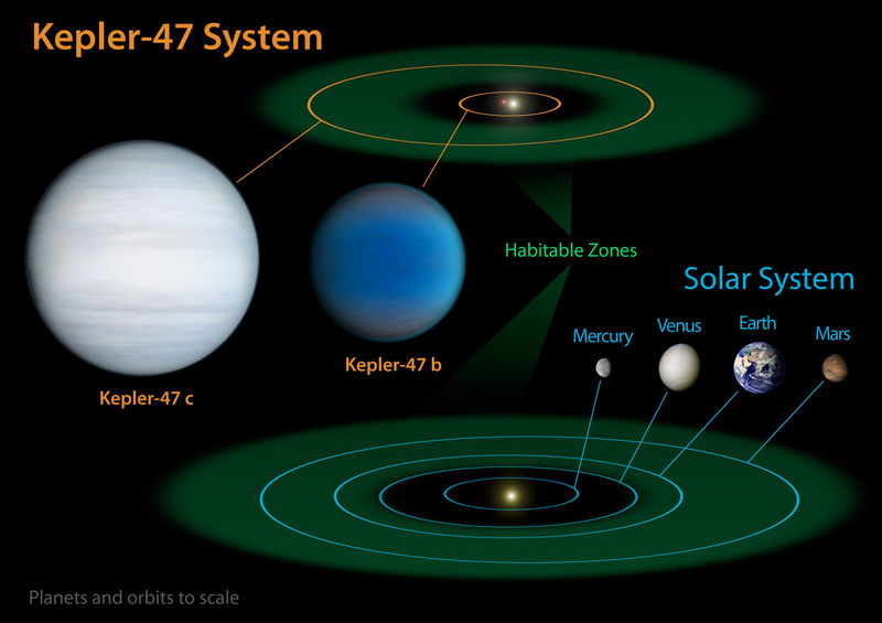            Kepler-47