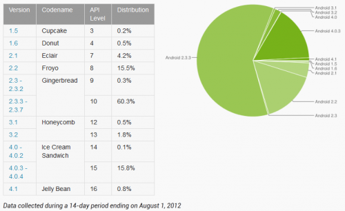    Android      1% 