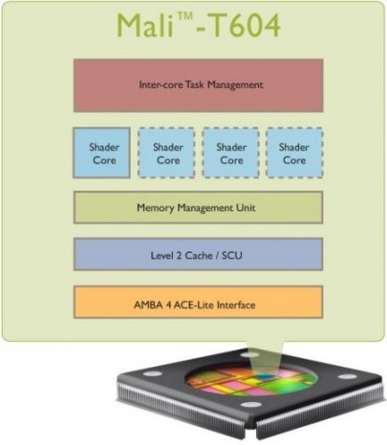   ARM Mali-T604    OpenCL 1.1 full profile