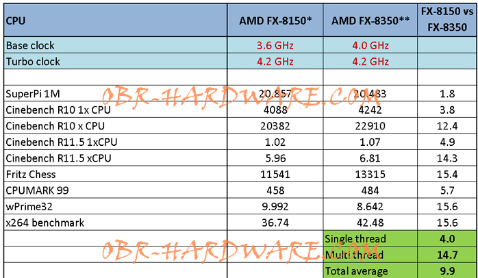 AMD FX-8350 (Vishera) vs. FX-8150 (Zambezi)