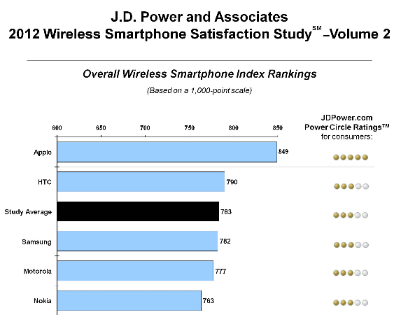 Apple iPhone      J.D. Power
