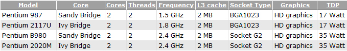     CPU Pentium (Ivy Bridge)
