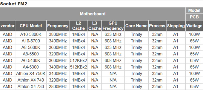   Trinity   Athlon X4