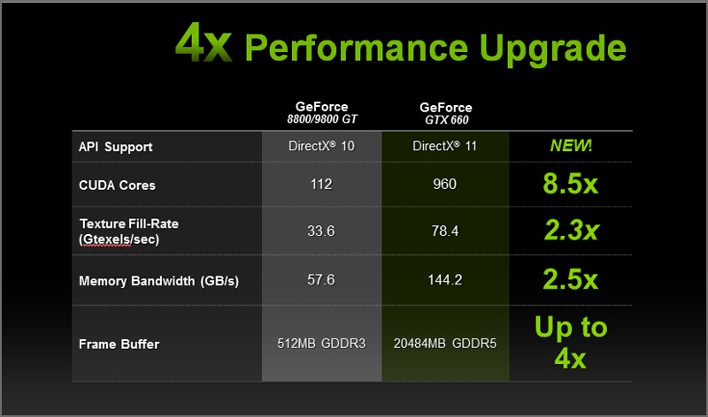 Kepler   :  GeForce GTX 660/650  NVIDIA